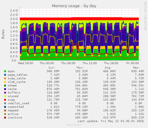 daily graph