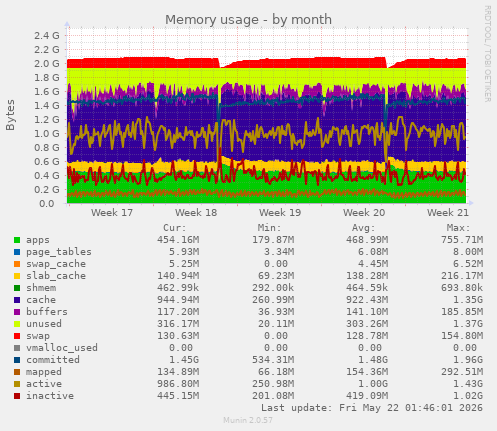 monthly graph