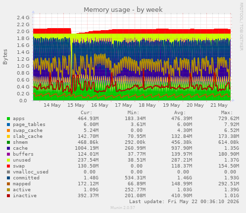 weekly graph
