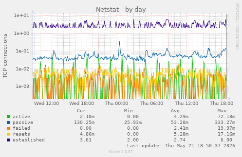 Netstat