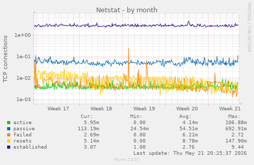 Netstat