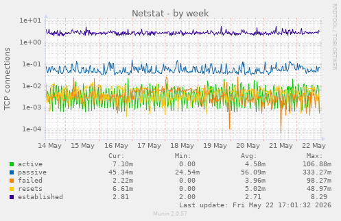Netstat