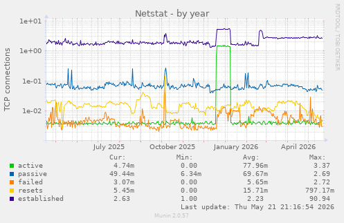 Netstat