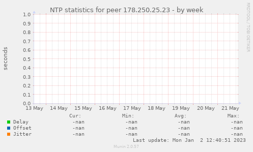 NTP statistics for peer 178.250.25.23