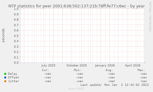 NTP statistics for peer 2001:638:502:137:21b:78ff:fe77:c6ec