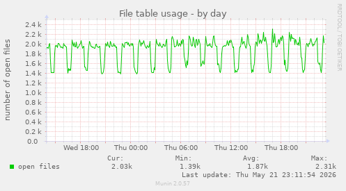 File table usage