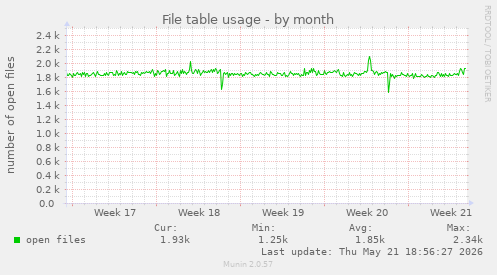 File table usage
