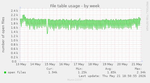 File table usage