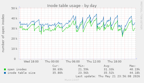 daily graph