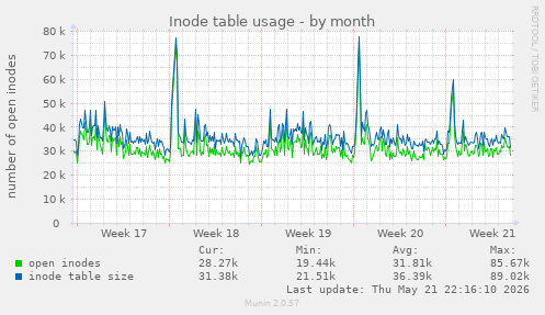 monthly graph