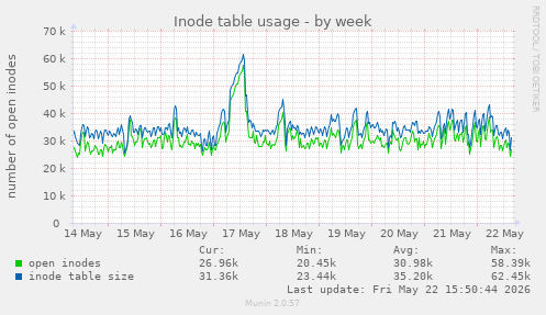 weekly graph