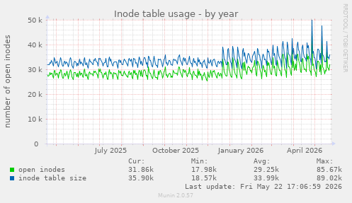 Inode table usage