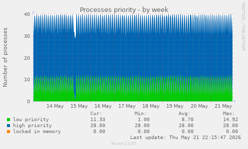 Processes priority