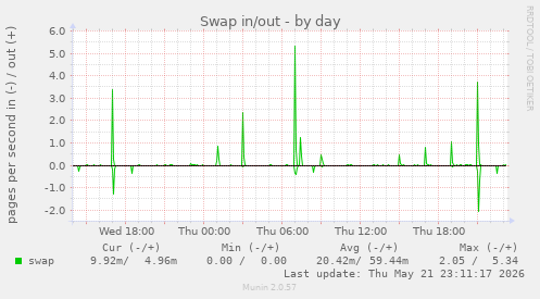 Swap in/out