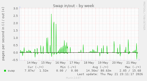 Swap in/out