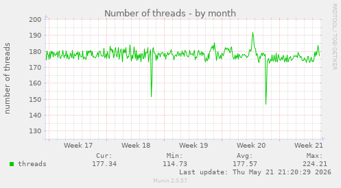 Number of threads