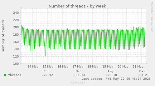 Number of threads