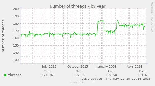 Number of threads
