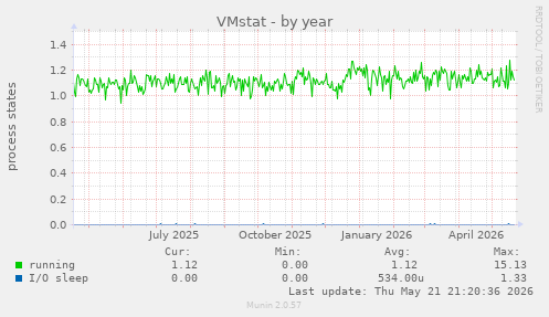 VMstat