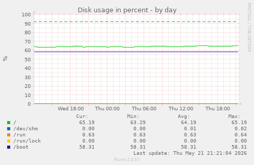 daily graph