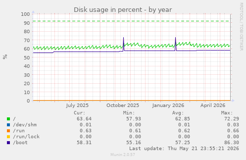 yearly graph