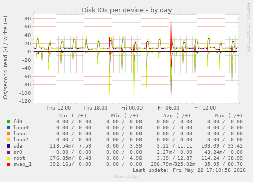 Disk IOs per device