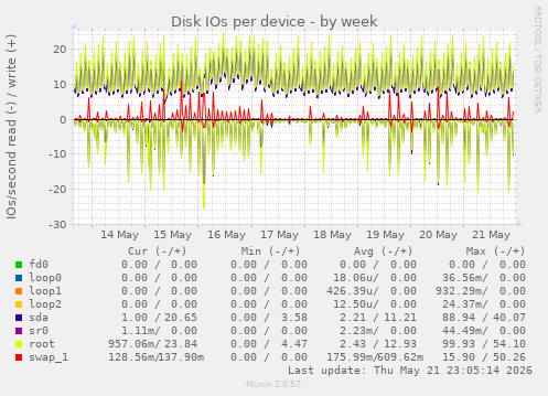 Disk IOs per device