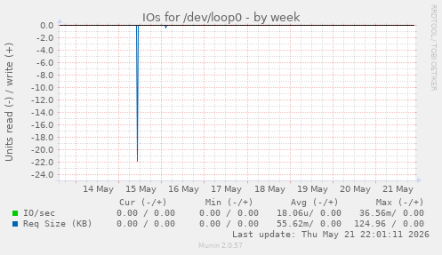 IOs for /dev/loop0