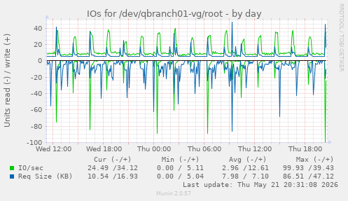 daily graph
