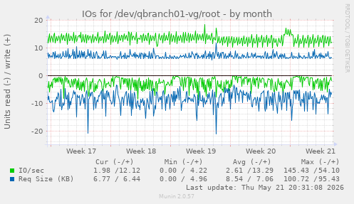 monthly graph