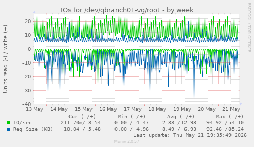 weekly graph