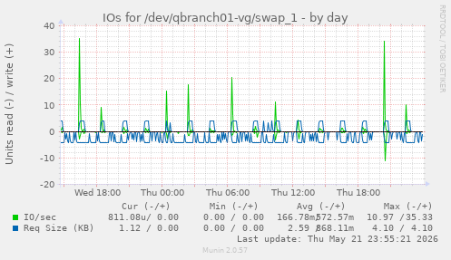IOs for /dev/qbranch01-vg/swap_1