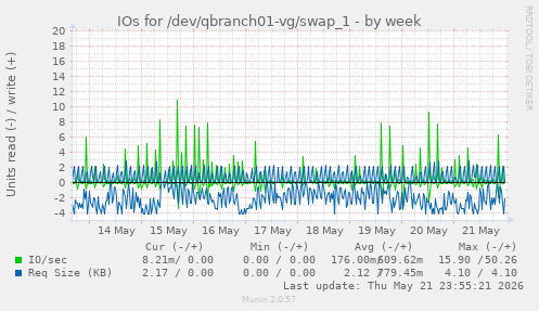 IOs for /dev/qbranch01-vg/swap_1