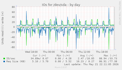 IOs for /dev/sda