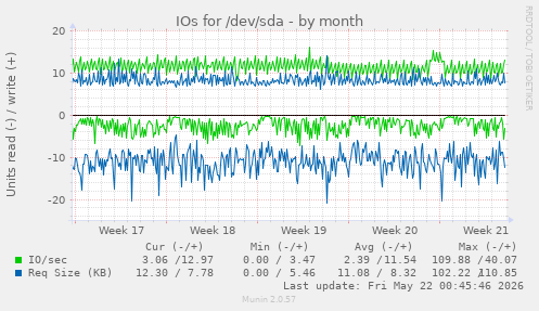 monthly graph