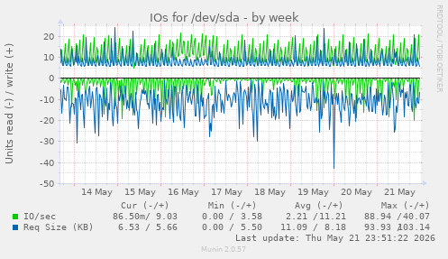 IOs for /dev/sda