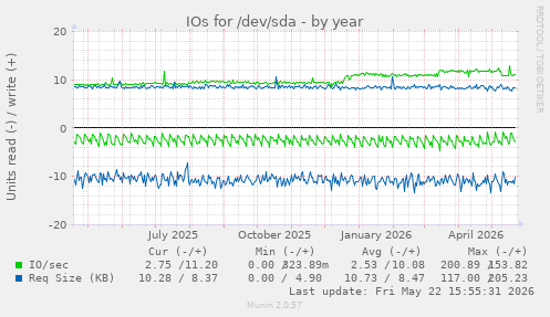 yearly graph