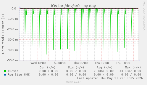 IOs for /dev/sr0