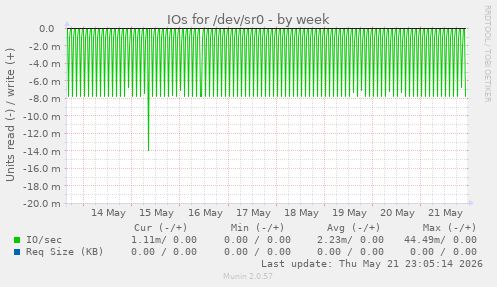 IOs for /dev/sr0