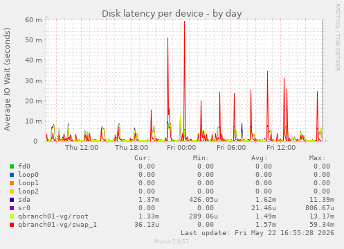 Disk latency per device