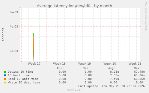 Average latency for /dev/fd0