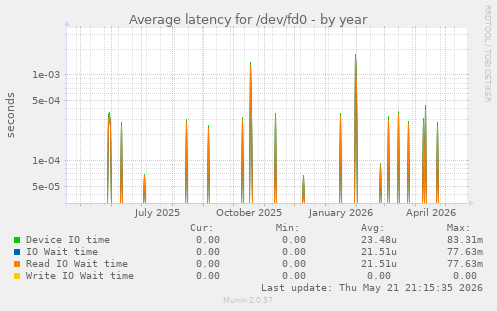 Average latency for /dev/fd0