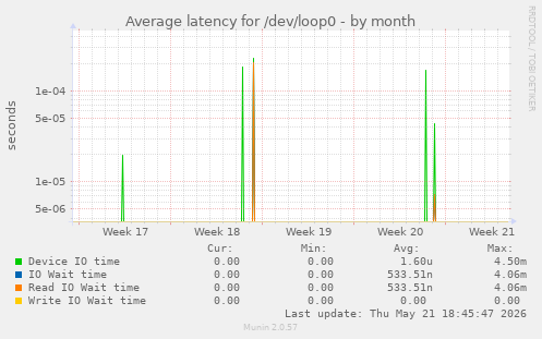 Average latency for /dev/loop0