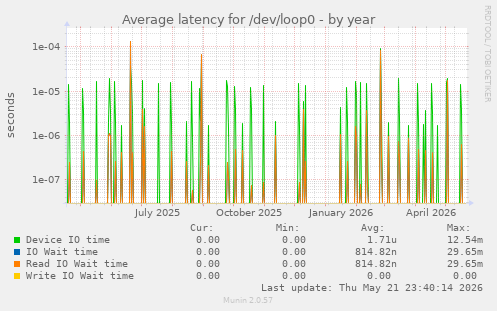 Average latency for /dev/loop0