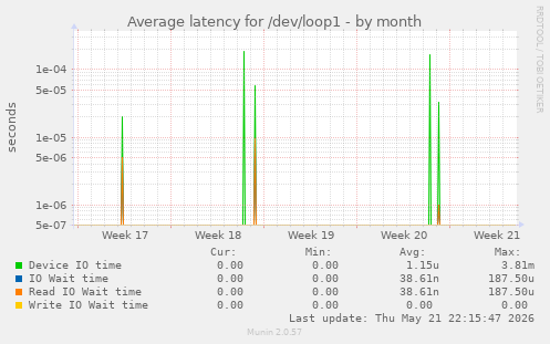 Average latency for /dev/loop1