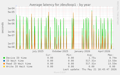 Average latency for /dev/loop1