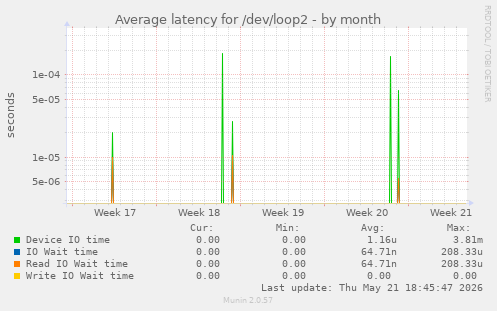 Average latency for /dev/loop2