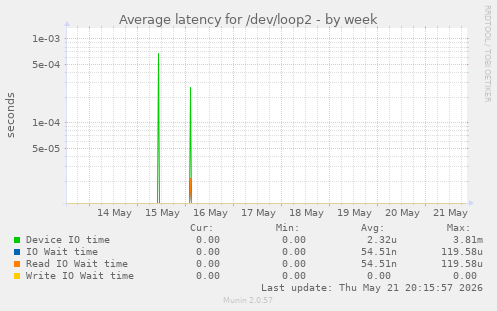 Average latency for /dev/loop2