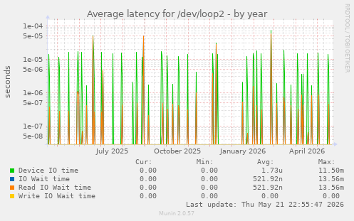 Average latency for /dev/loop2