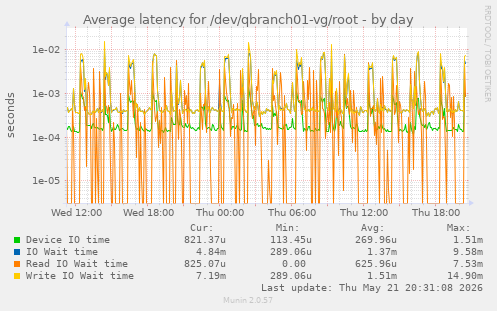 Average latency for /dev/qbranch01-vg/root